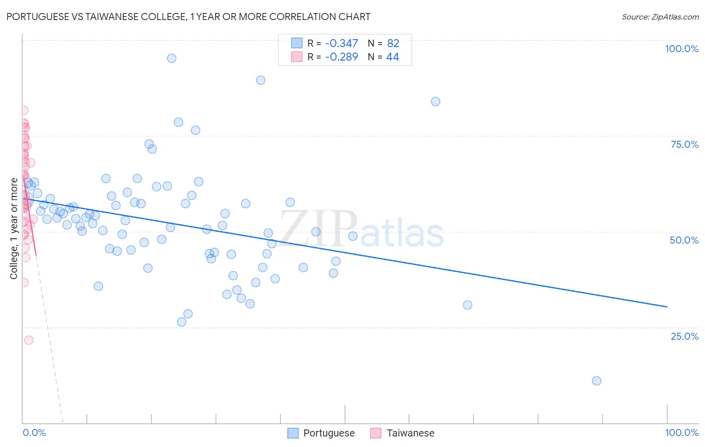 Portuguese vs Taiwanese College, 1 year or more