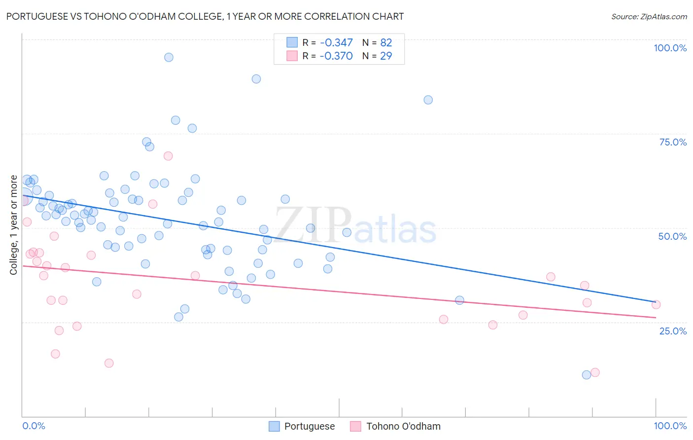 Portuguese vs Tohono O'odham College, 1 year or more