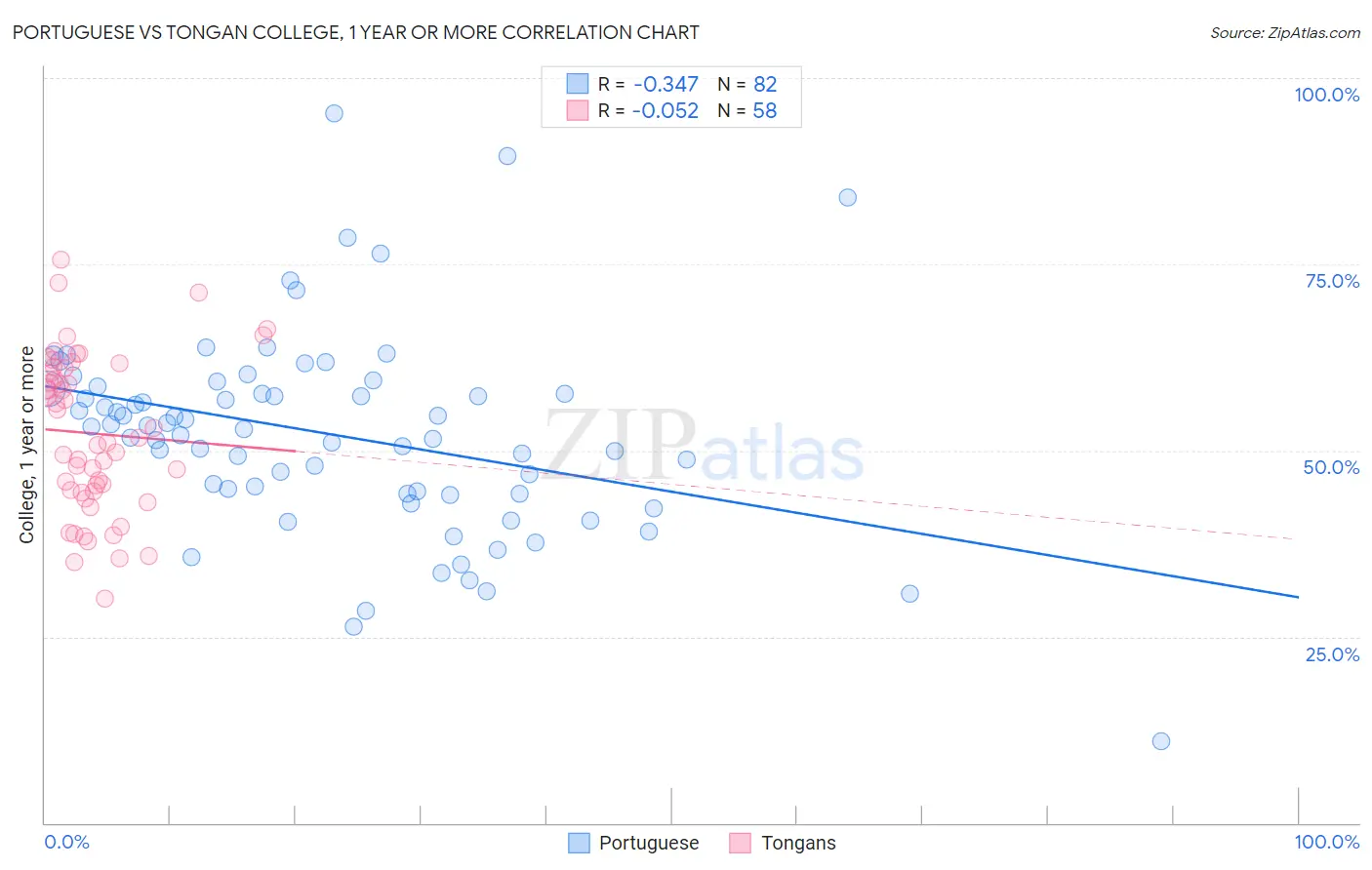 Portuguese vs Tongan College, 1 year or more