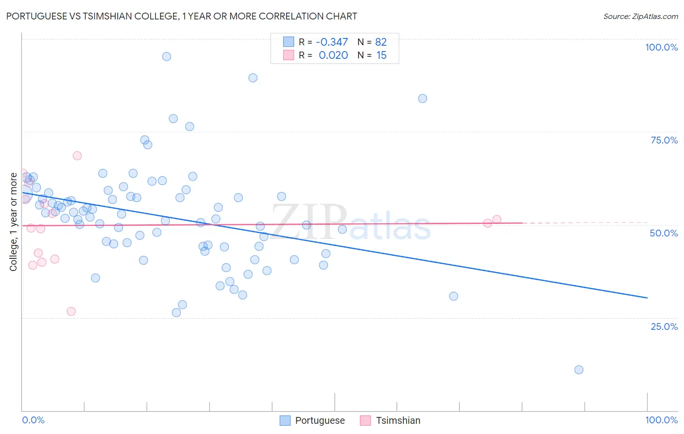 Portuguese vs Tsimshian College, 1 year or more