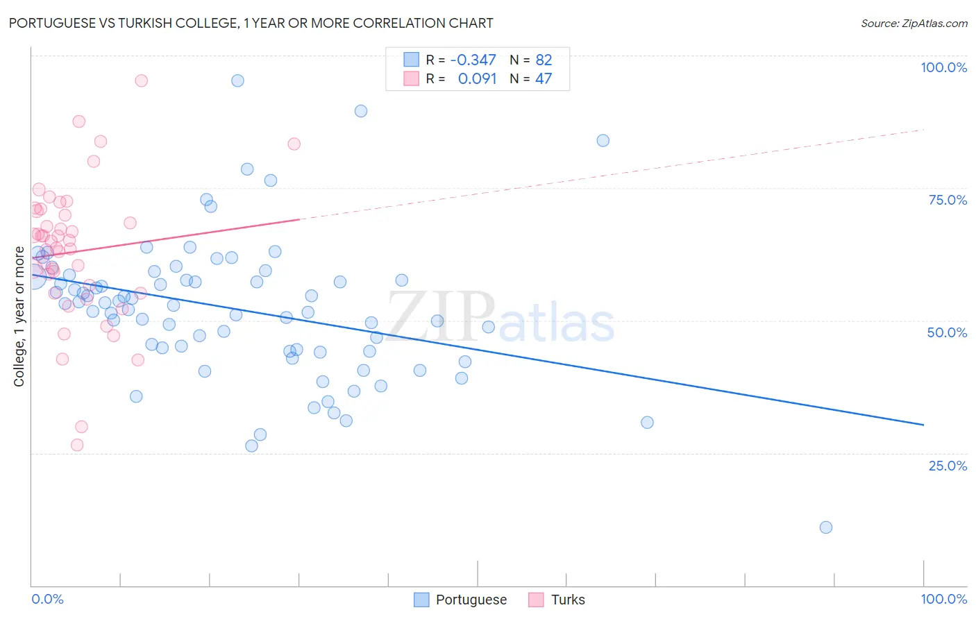 Portuguese vs Turkish College, 1 year or more