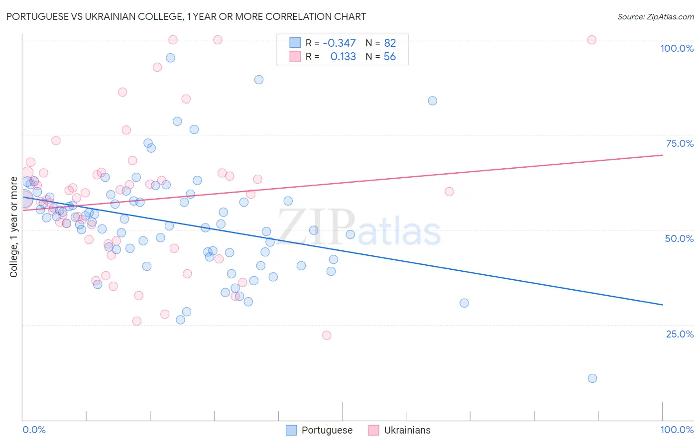 Portuguese vs Ukrainian College, 1 year or more