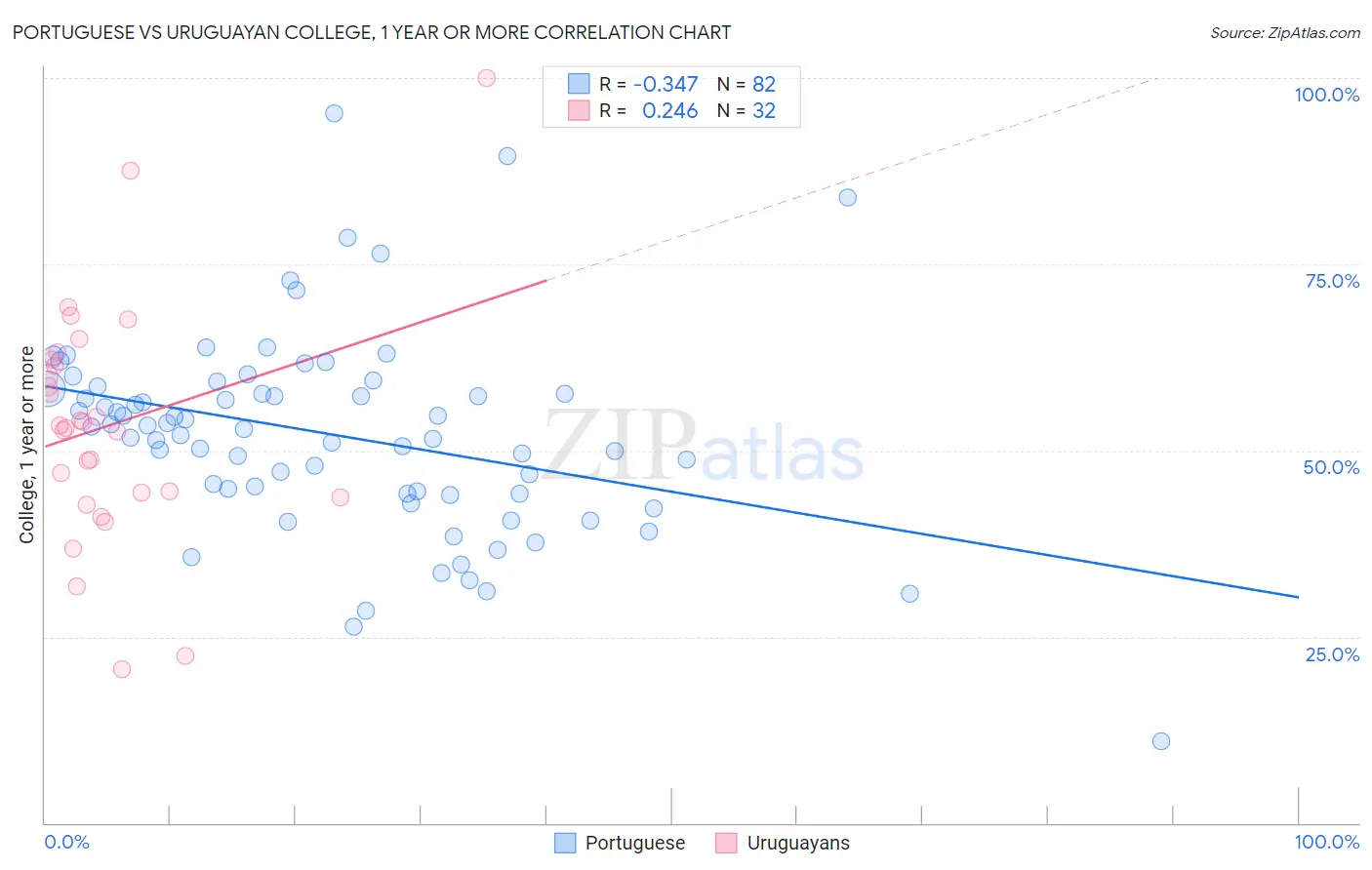 Portuguese vs Uruguayan College, 1 year or more