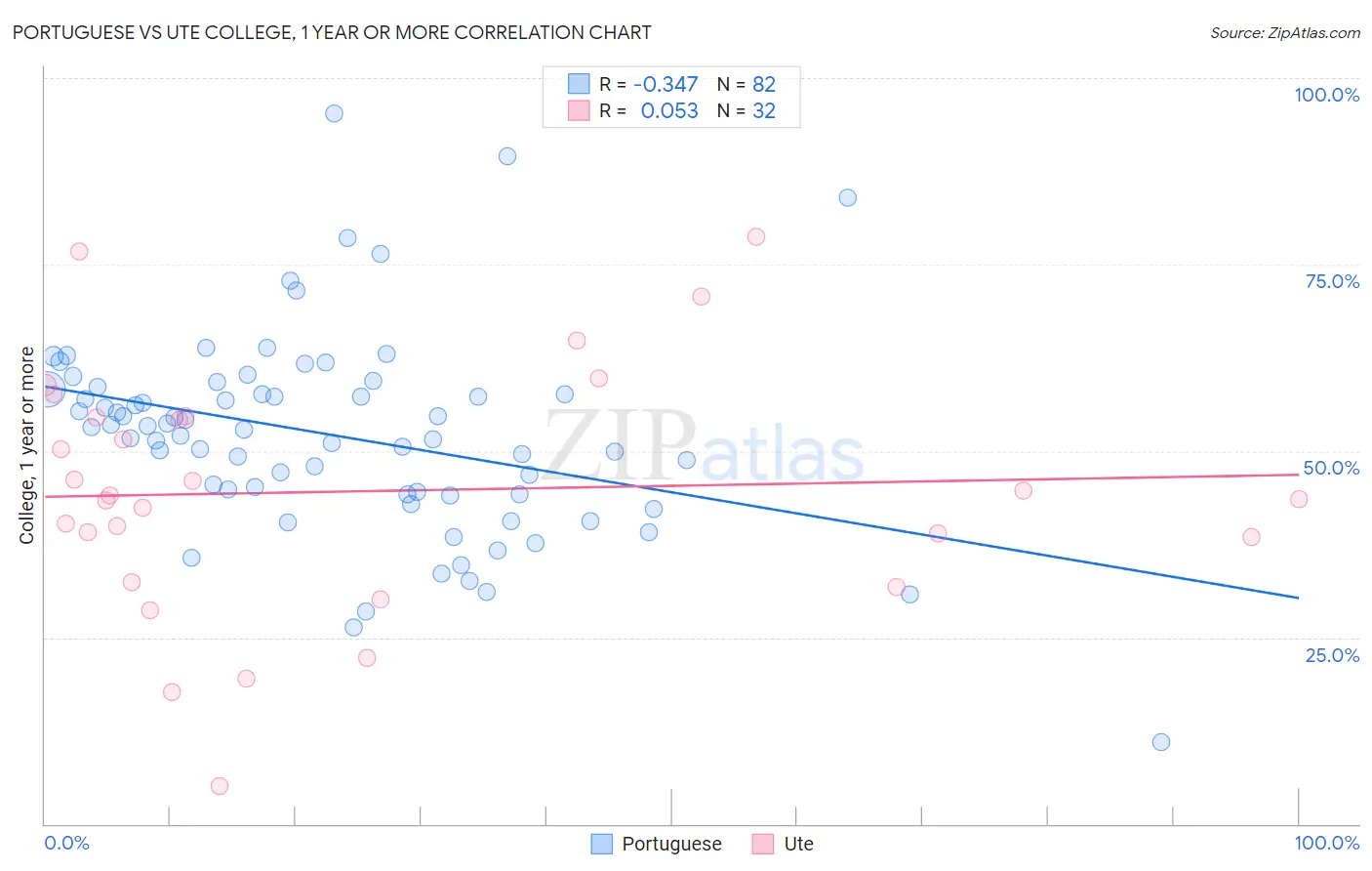 Portuguese vs Ute College, 1 year or more