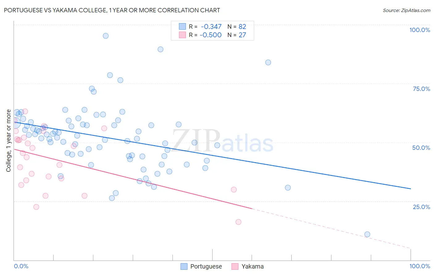 Portuguese vs Yakama College, 1 year or more