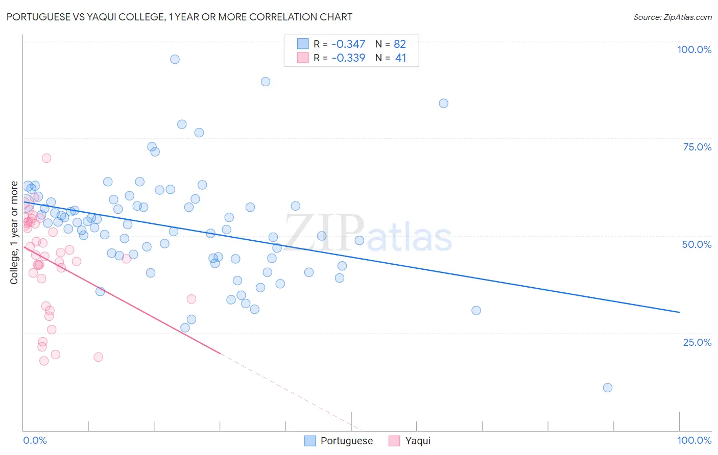 Portuguese vs Yaqui College, 1 year or more