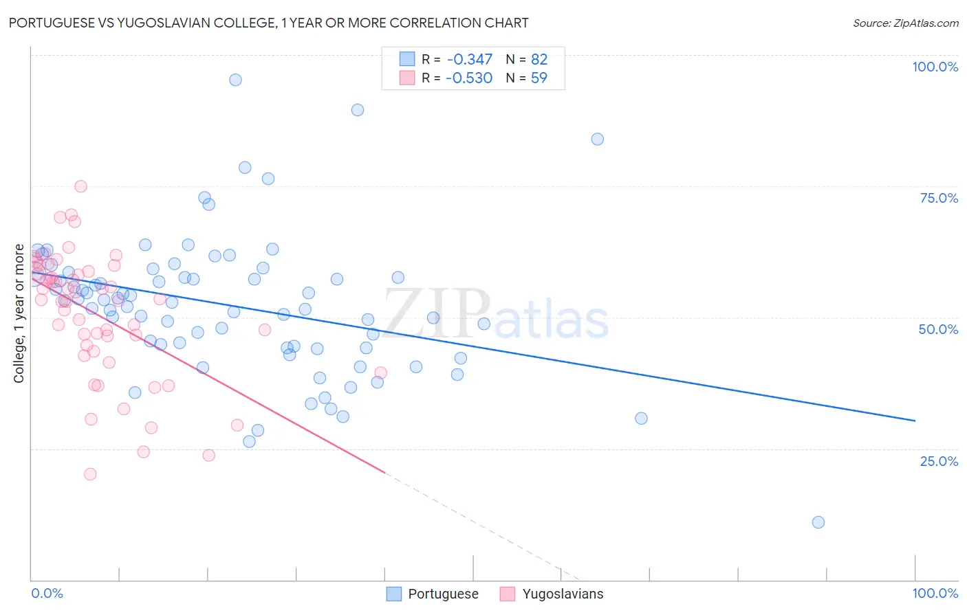 Portuguese vs Yugoslavian College, 1 year or more
