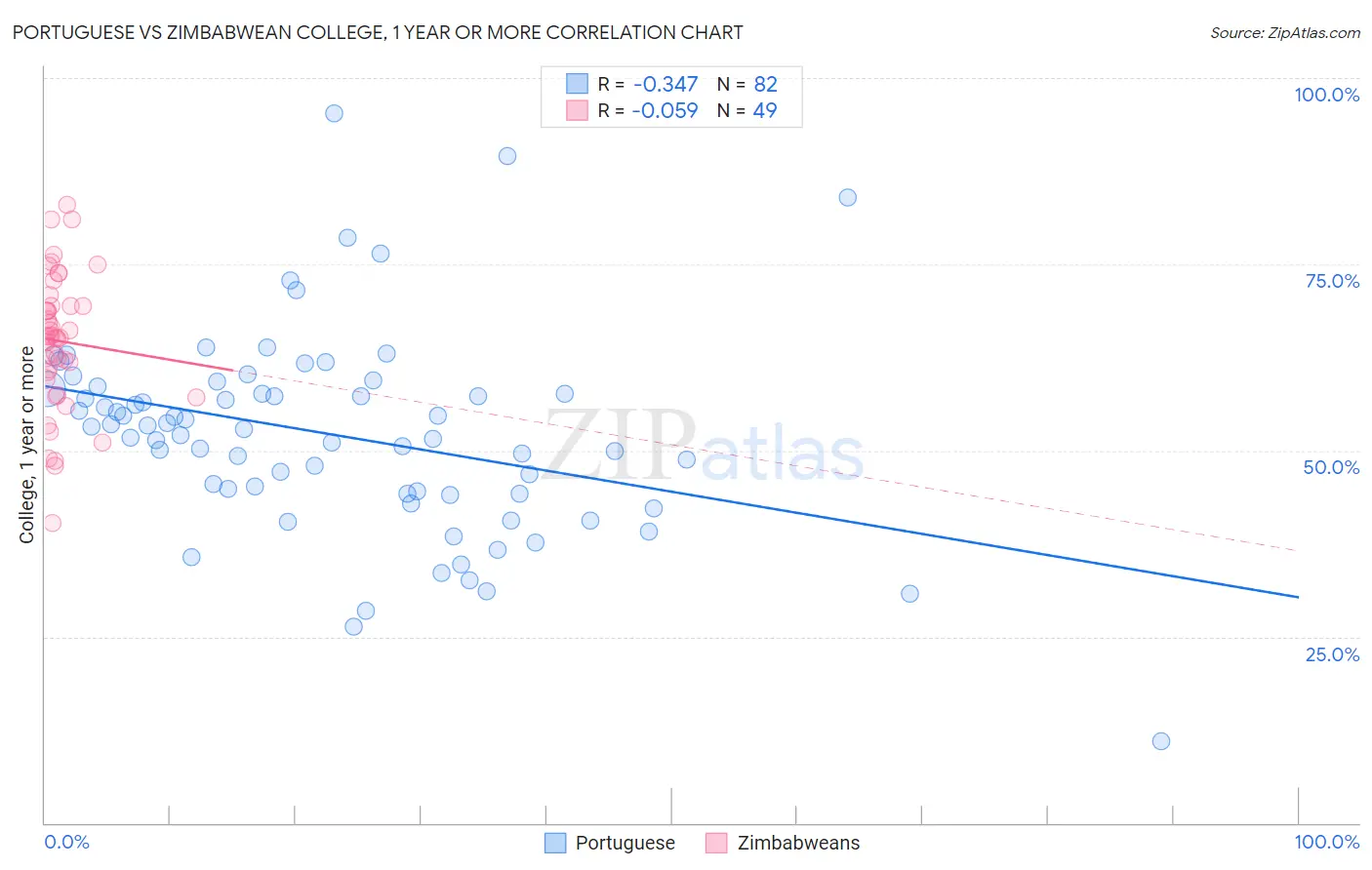 Portuguese vs Zimbabwean College, 1 year or more