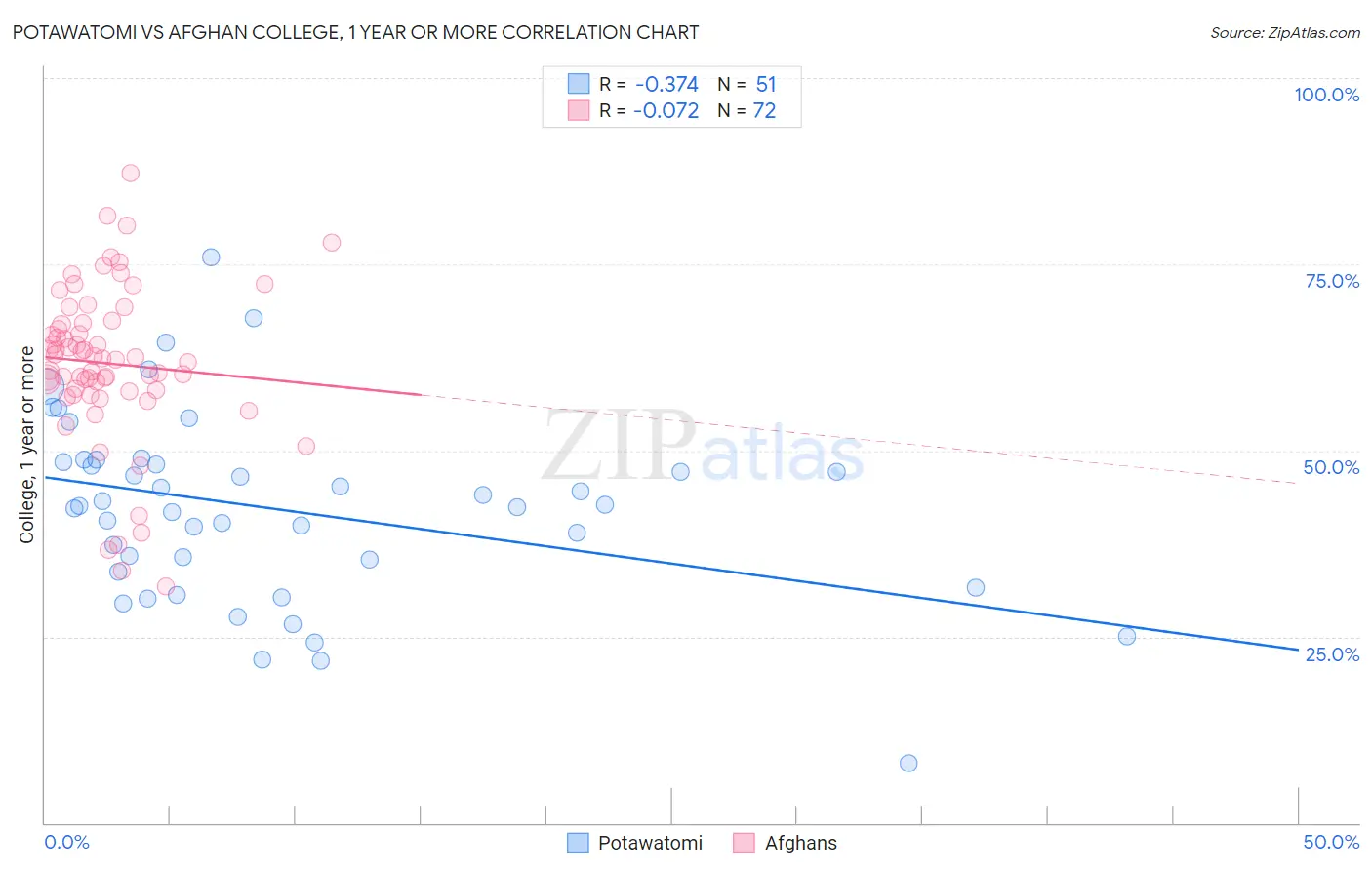 Potawatomi vs Afghan College, 1 year or more