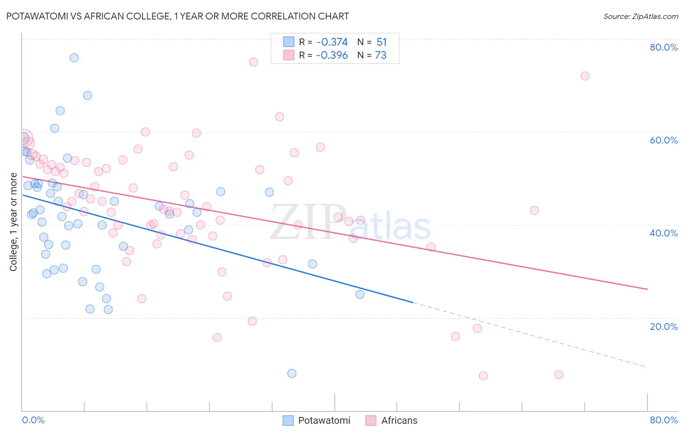 Potawatomi vs African College, 1 year or more