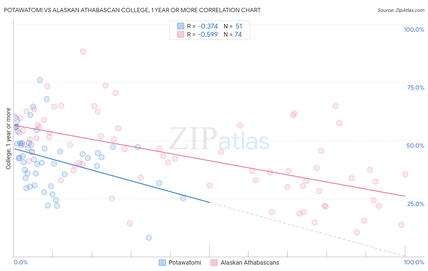 Potawatomi vs Alaskan Athabascan College, 1 year or more