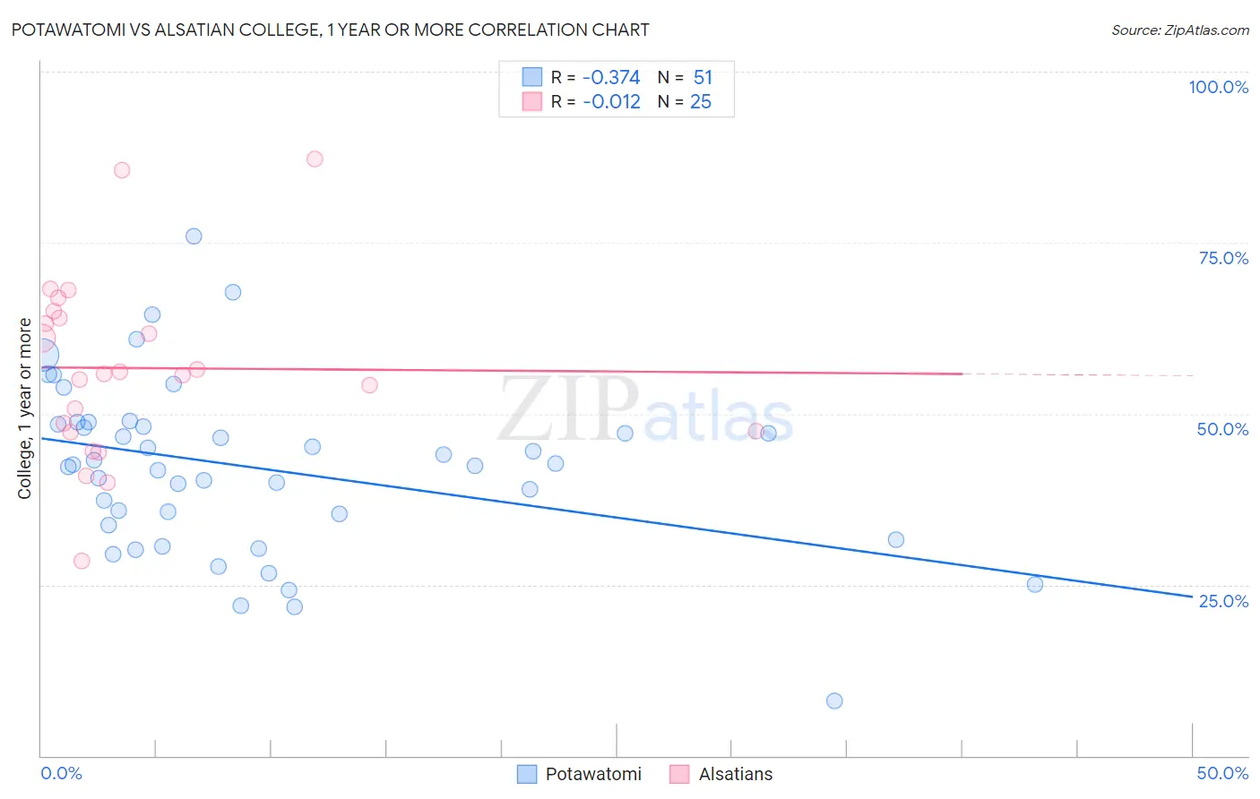 Potawatomi vs Alsatian College, 1 year or more