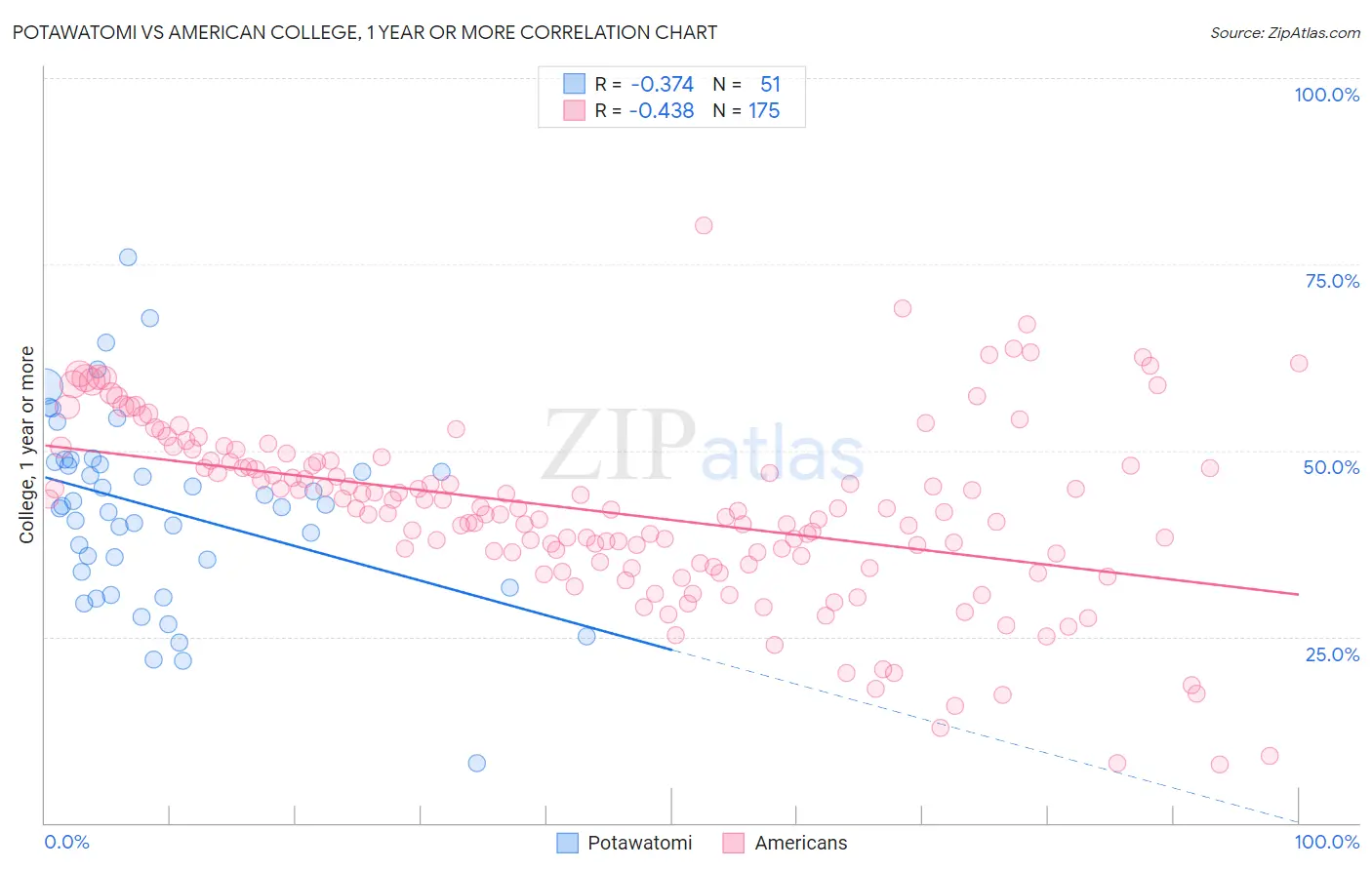 Potawatomi vs American College, 1 year or more