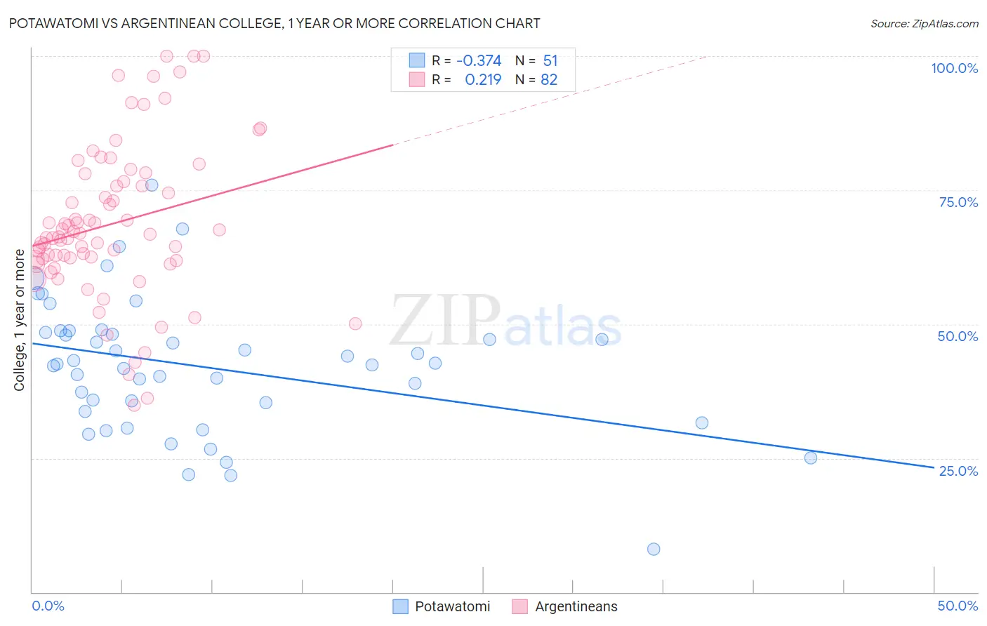 Potawatomi vs Argentinean College, 1 year or more