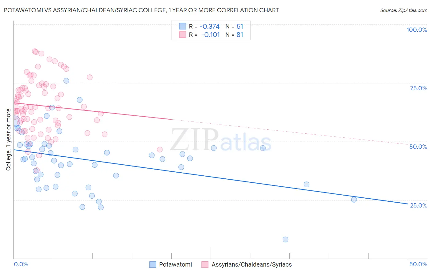 Potawatomi vs Assyrian/Chaldean/Syriac College, 1 year or more