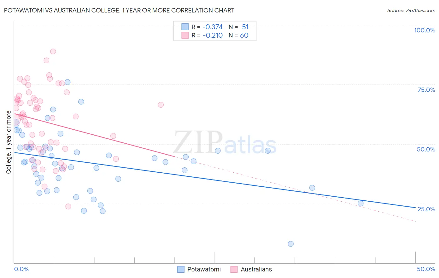 Potawatomi vs Australian College, 1 year or more