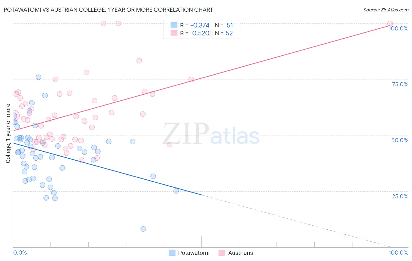 Potawatomi vs Austrian College, 1 year or more