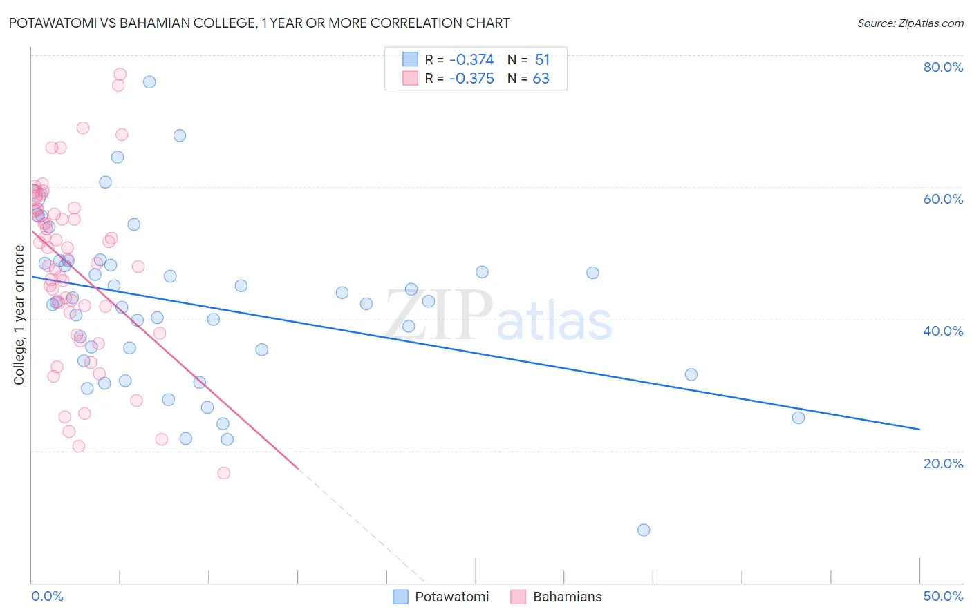 Potawatomi vs Bahamian College, 1 year or more