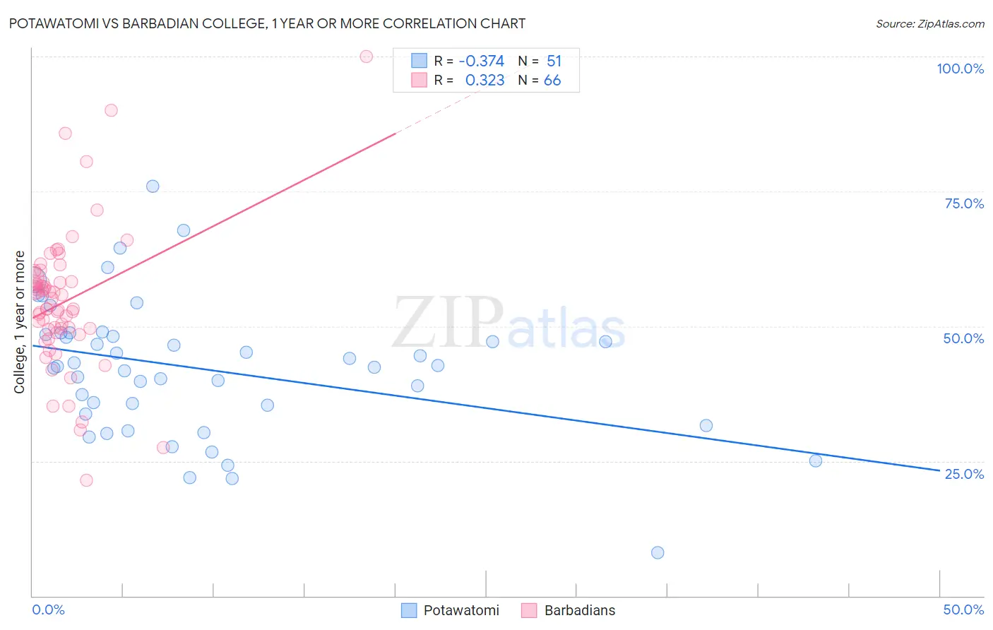 Potawatomi vs Barbadian College, 1 year or more