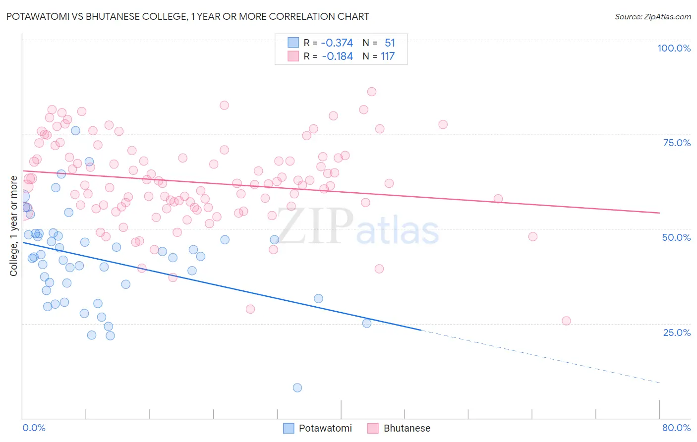 Potawatomi vs Bhutanese College, 1 year or more