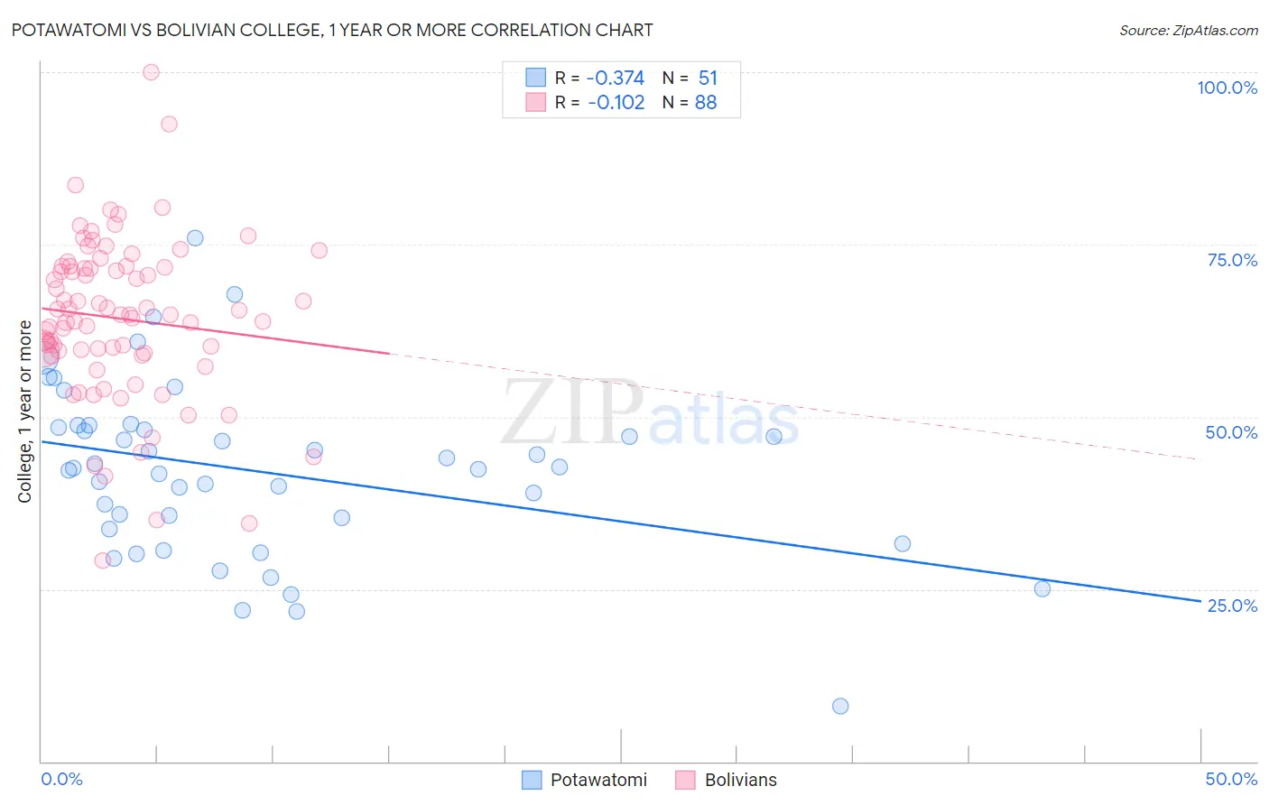 Potawatomi vs Bolivian College, 1 year or more
