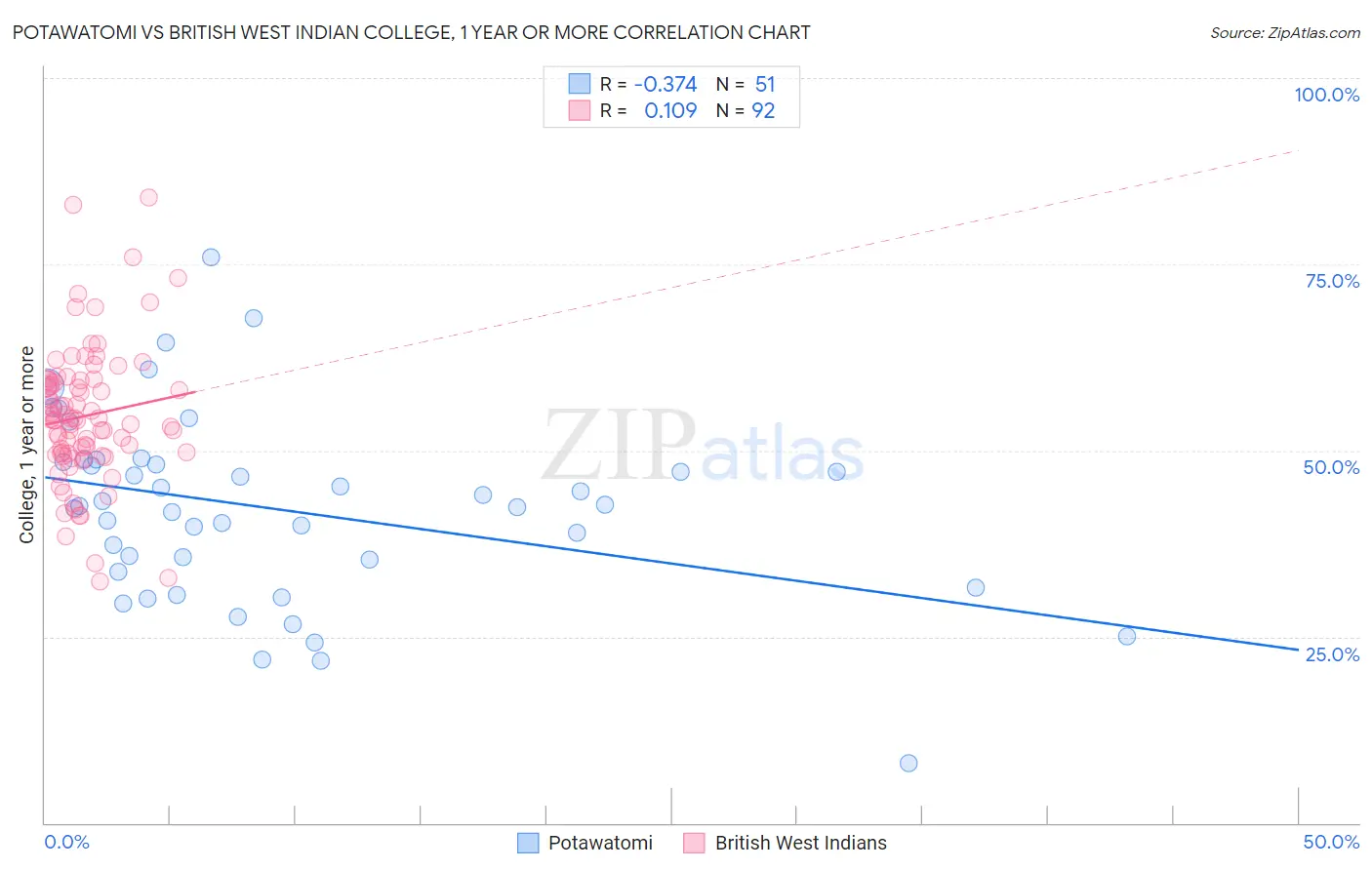 Potawatomi vs British West Indian College, 1 year or more