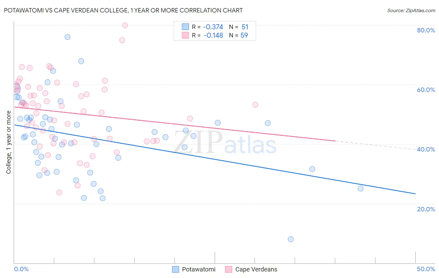 Potawatomi vs Cape Verdean College, 1 year or more