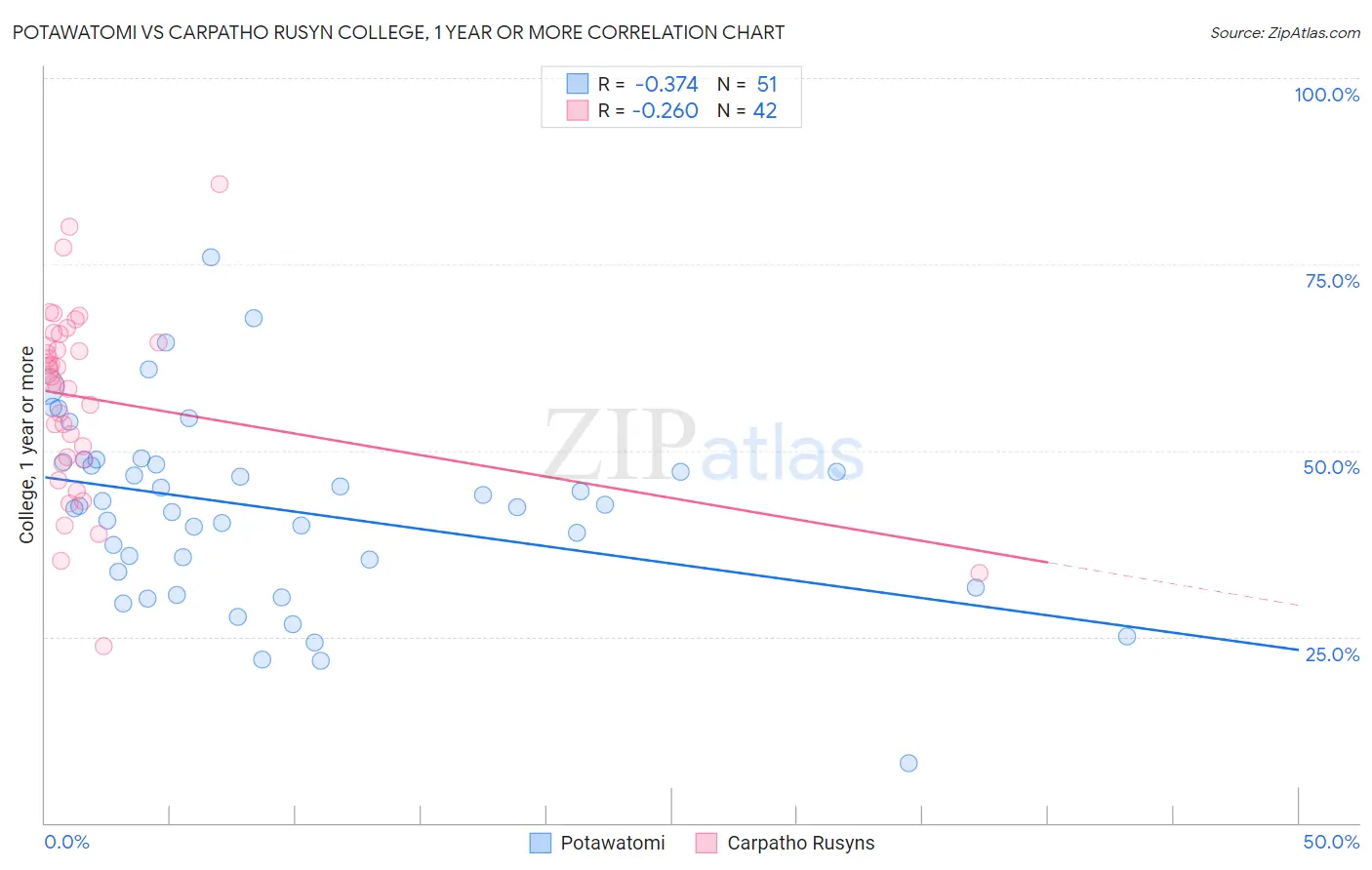 Potawatomi vs Carpatho Rusyn College, 1 year or more