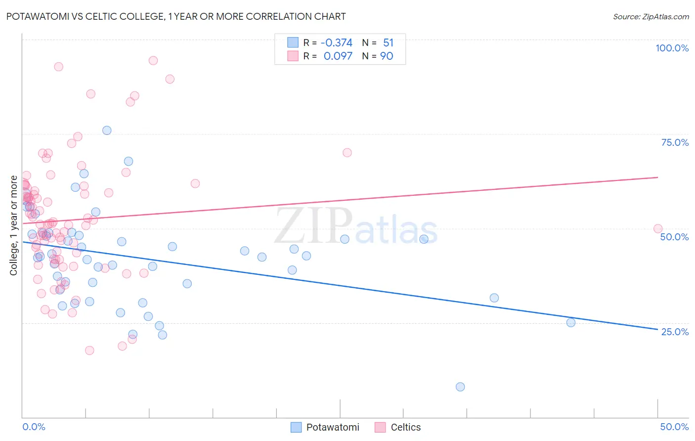 Potawatomi vs Celtic College, 1 year or more