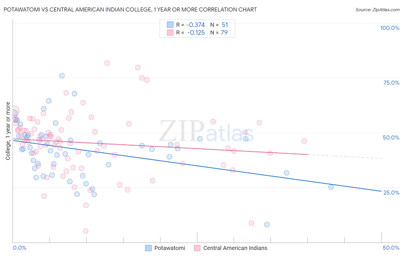 Potawatomi vs Central American Indian College, 1 year or more