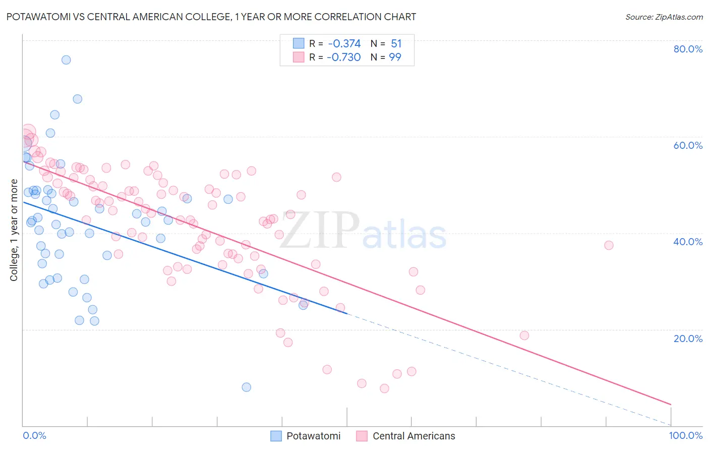 Potawatomi vs Central American College, 1 year or more