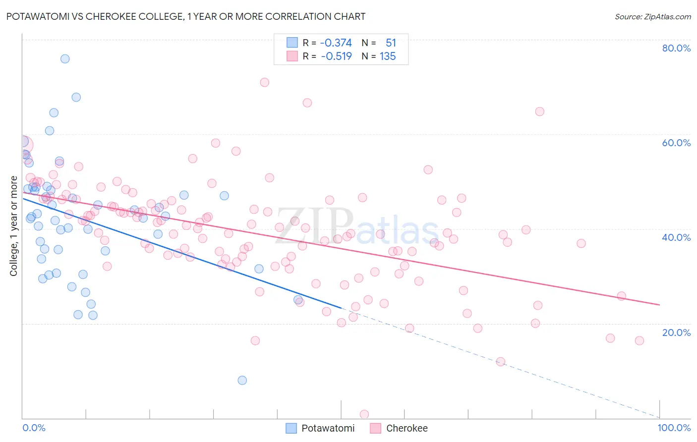 Potawatomi vs Cherokee College, 1 year or more