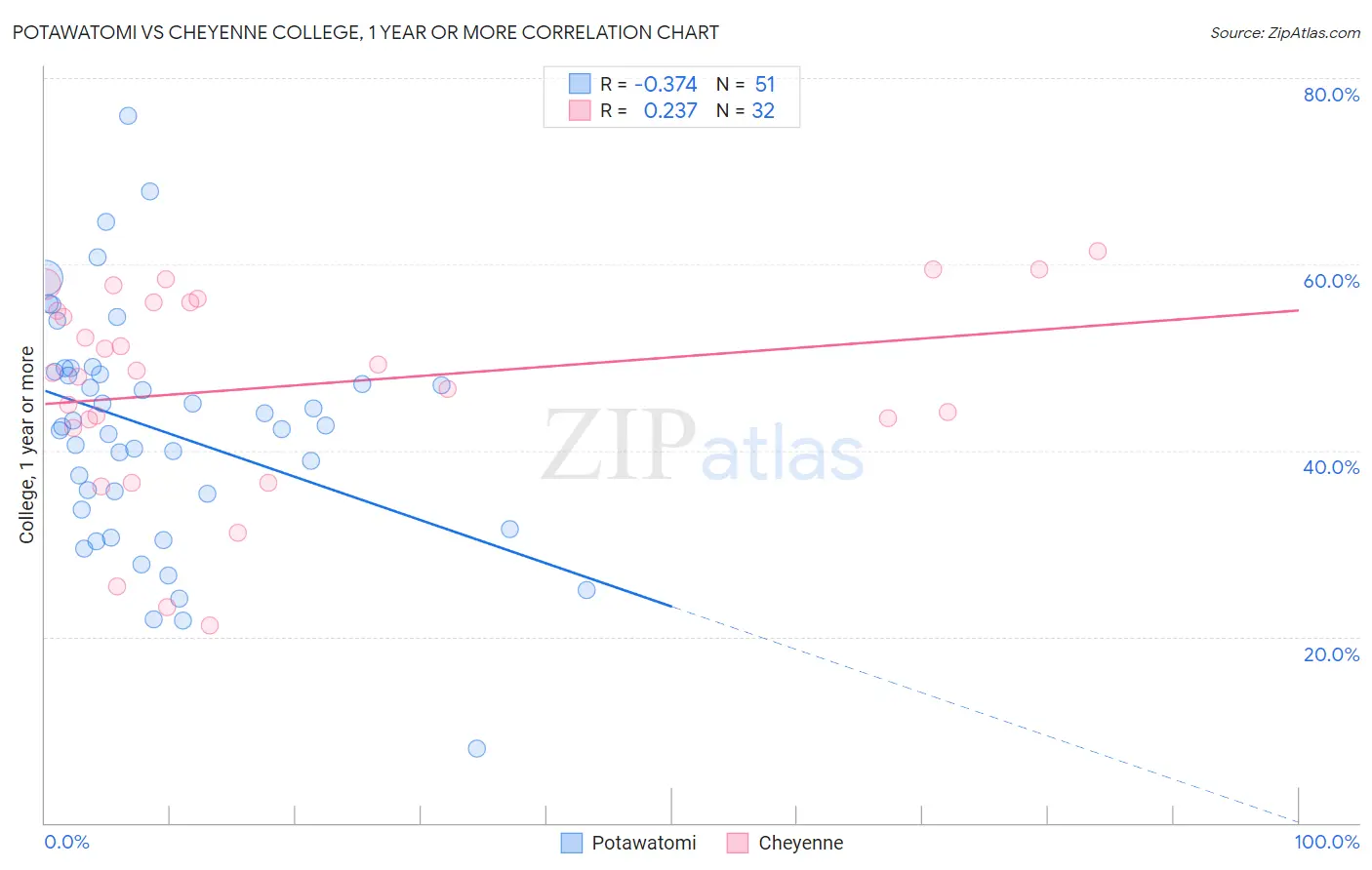 Potawatomi vs Cheyenne College, 1 year or more