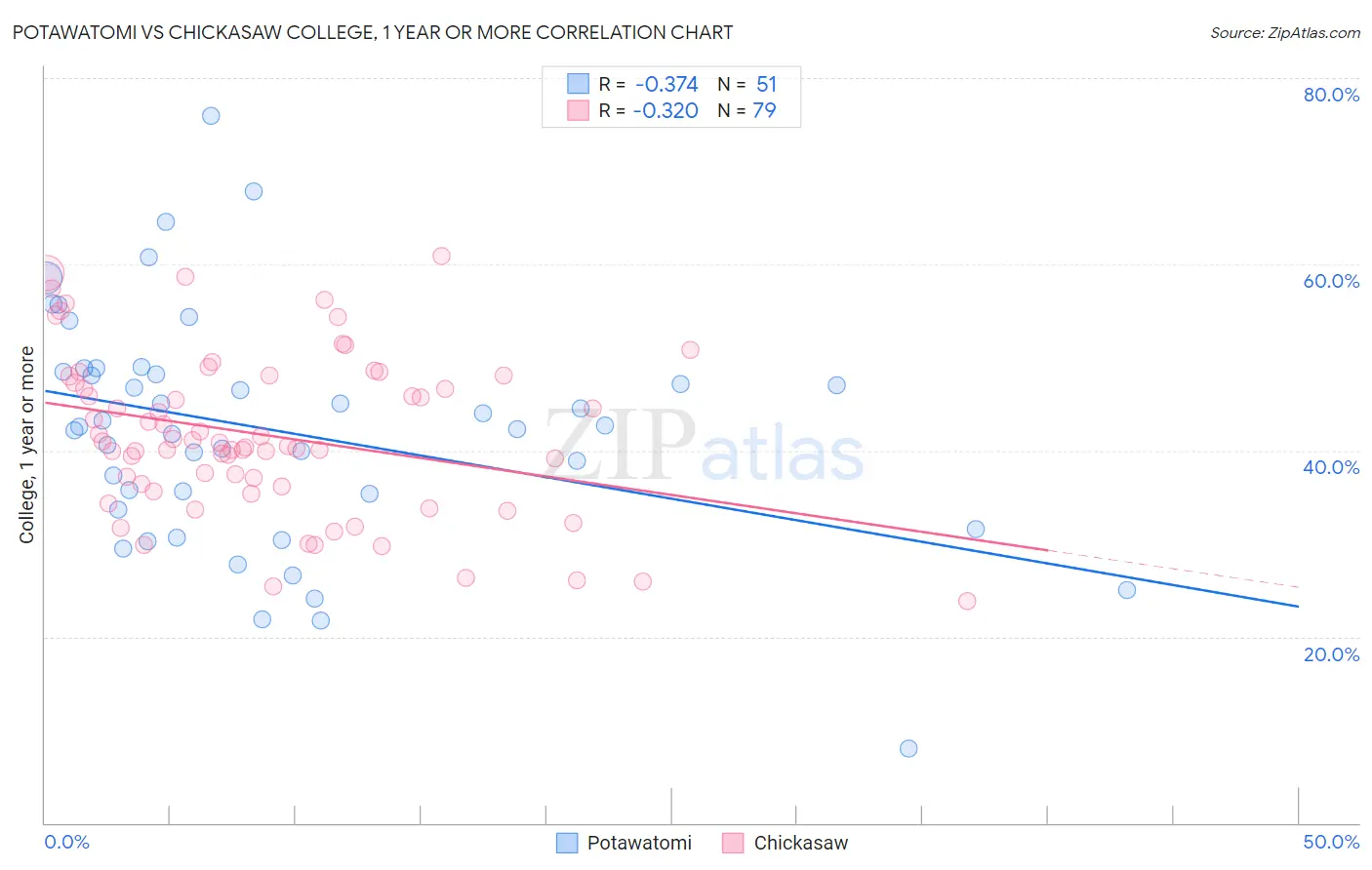 Potawatomi vs Chickasaw College, 1 year or more