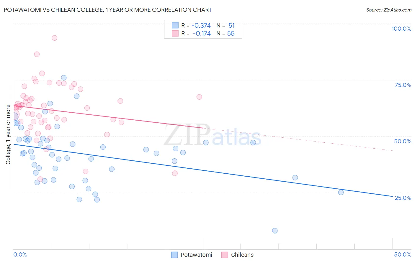 Potawatomi vs Chilean College, 1 year or more