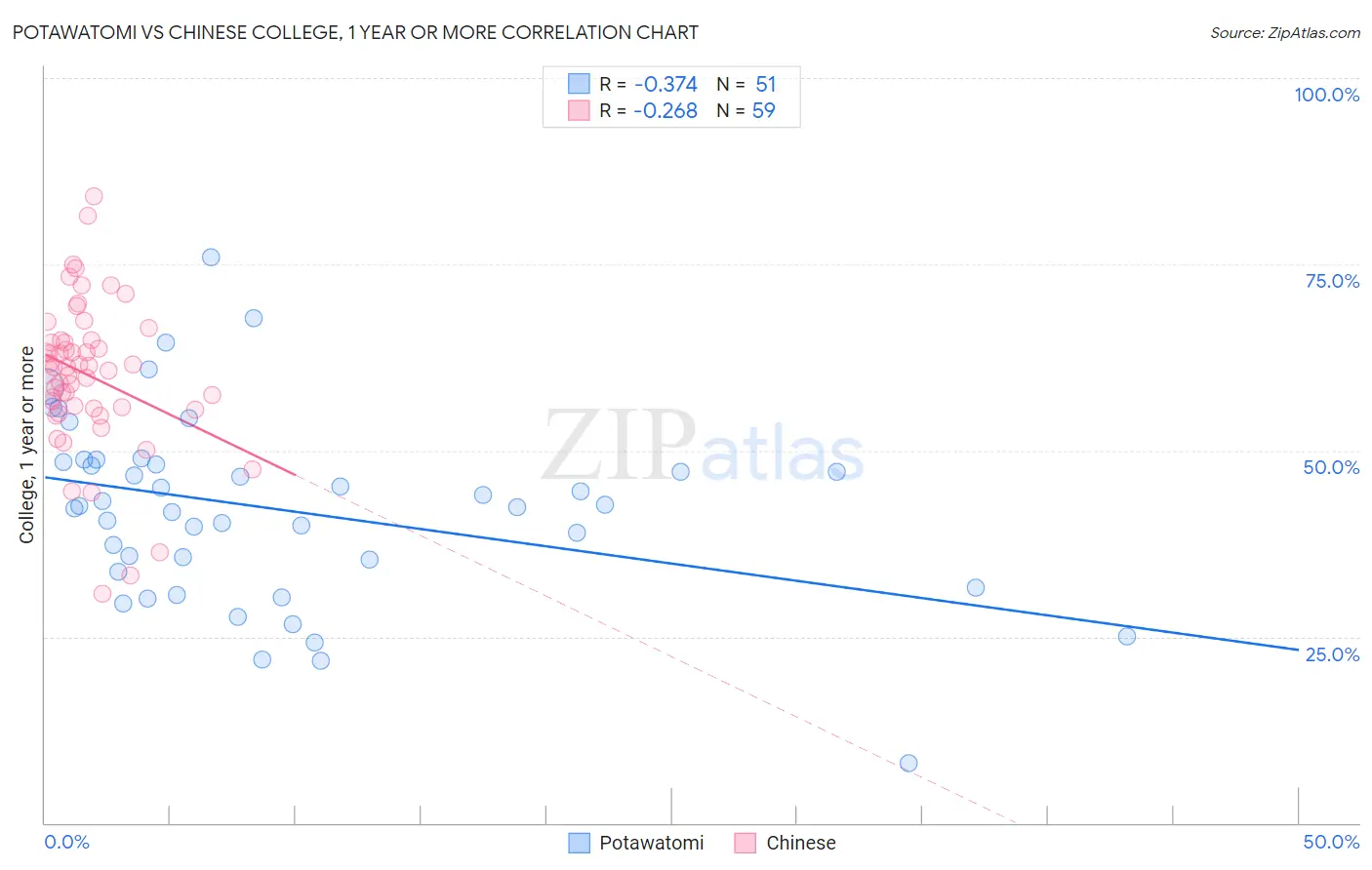 Potawatomi vs Chinese College, 1 year or more