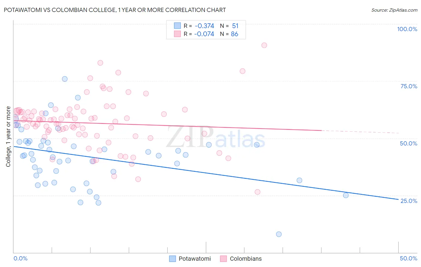 Potawatomi vs Colombian College, 1 year or more