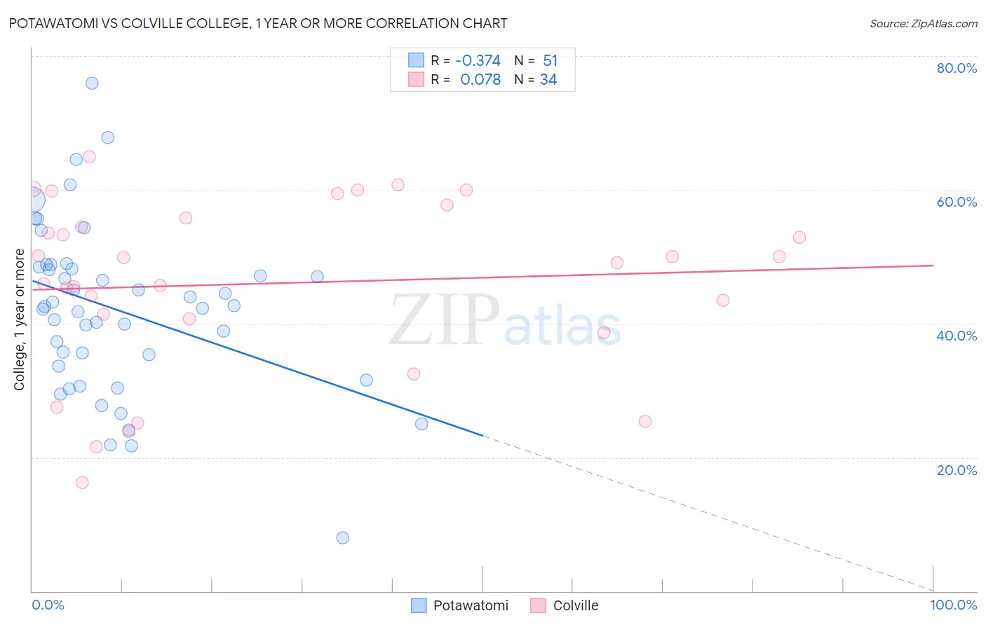 Potawatomi vs Colville College, 1 year or more