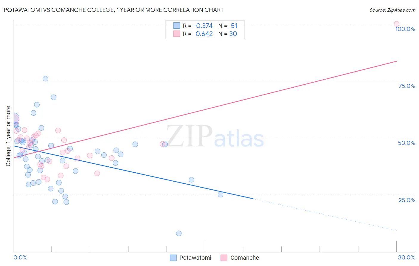 Potawatomi vs Comanche College, 1 year or more