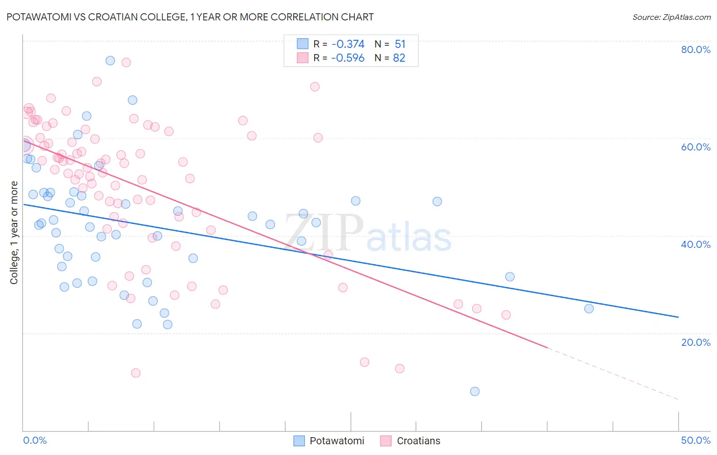Potawatomi vs Croatian College, 1 year or more