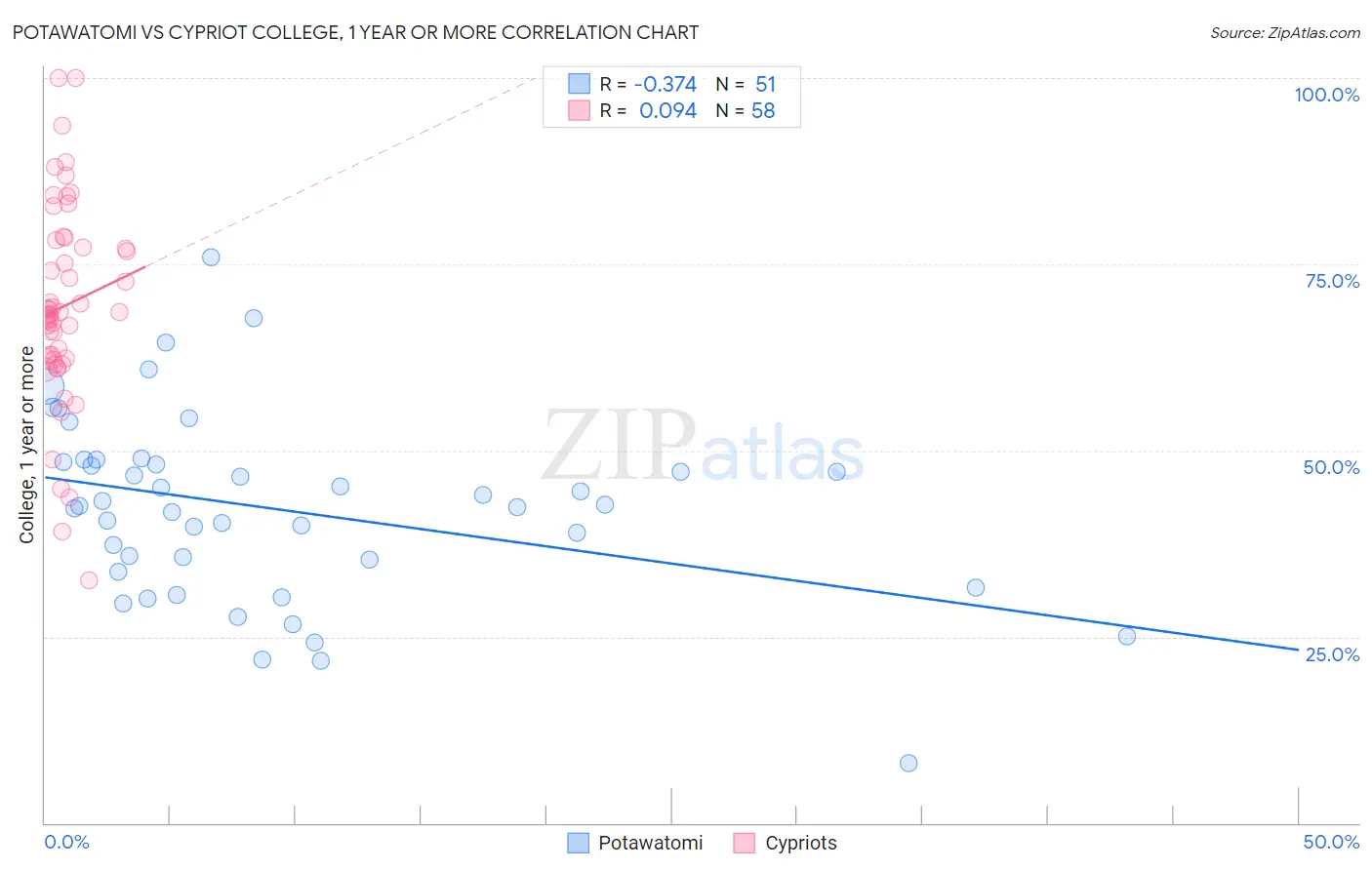 Potawatomi vs Cypriot College, 1 year or more