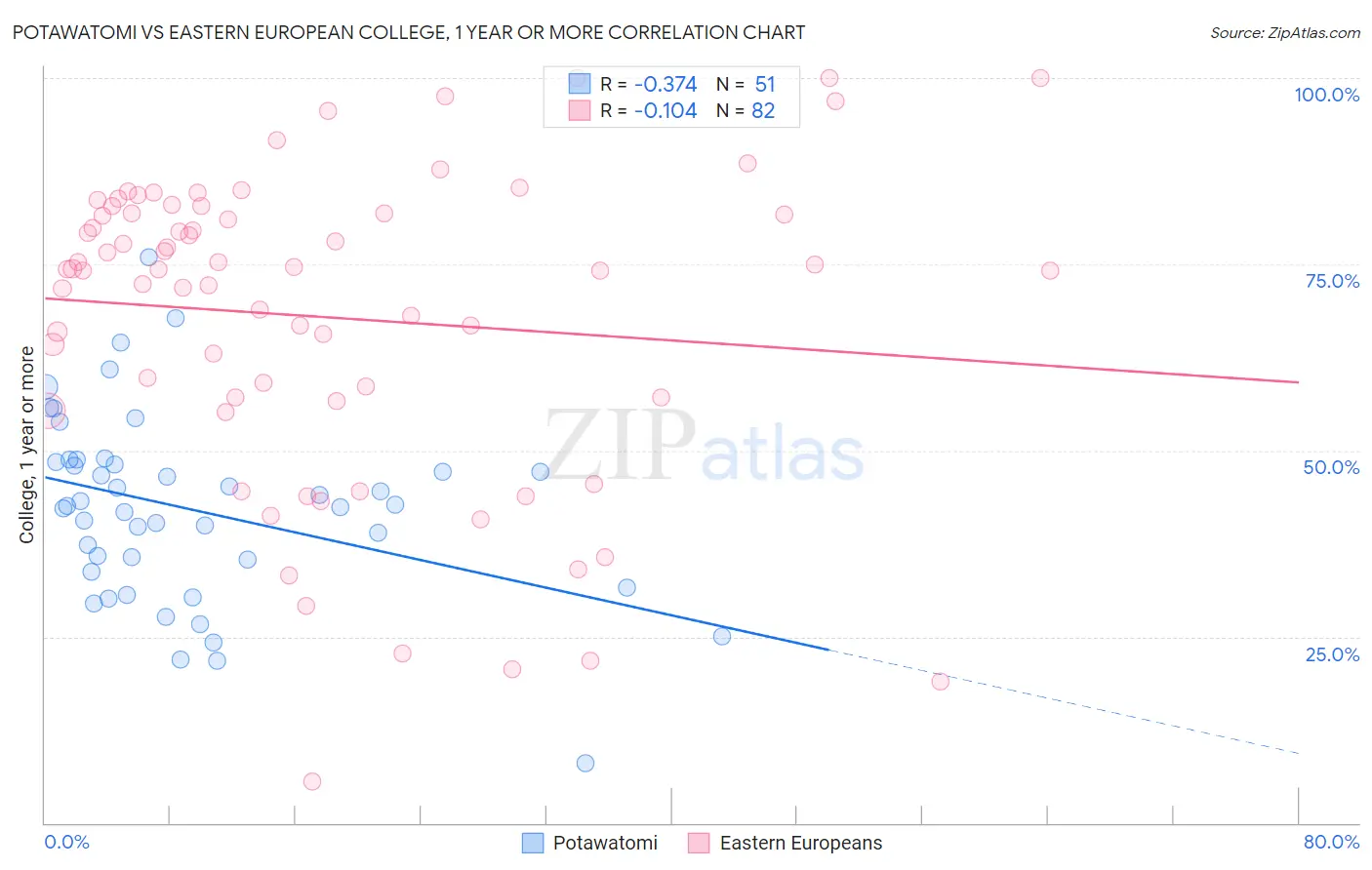 Potawatomi vs Eastern European College, 1 year or more