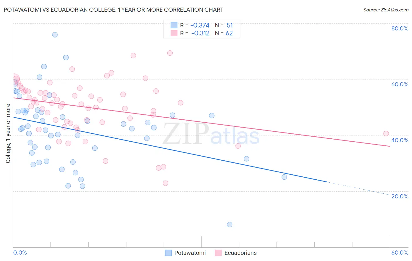 Potawatomi vs Ecuadorian College, 1 year or more