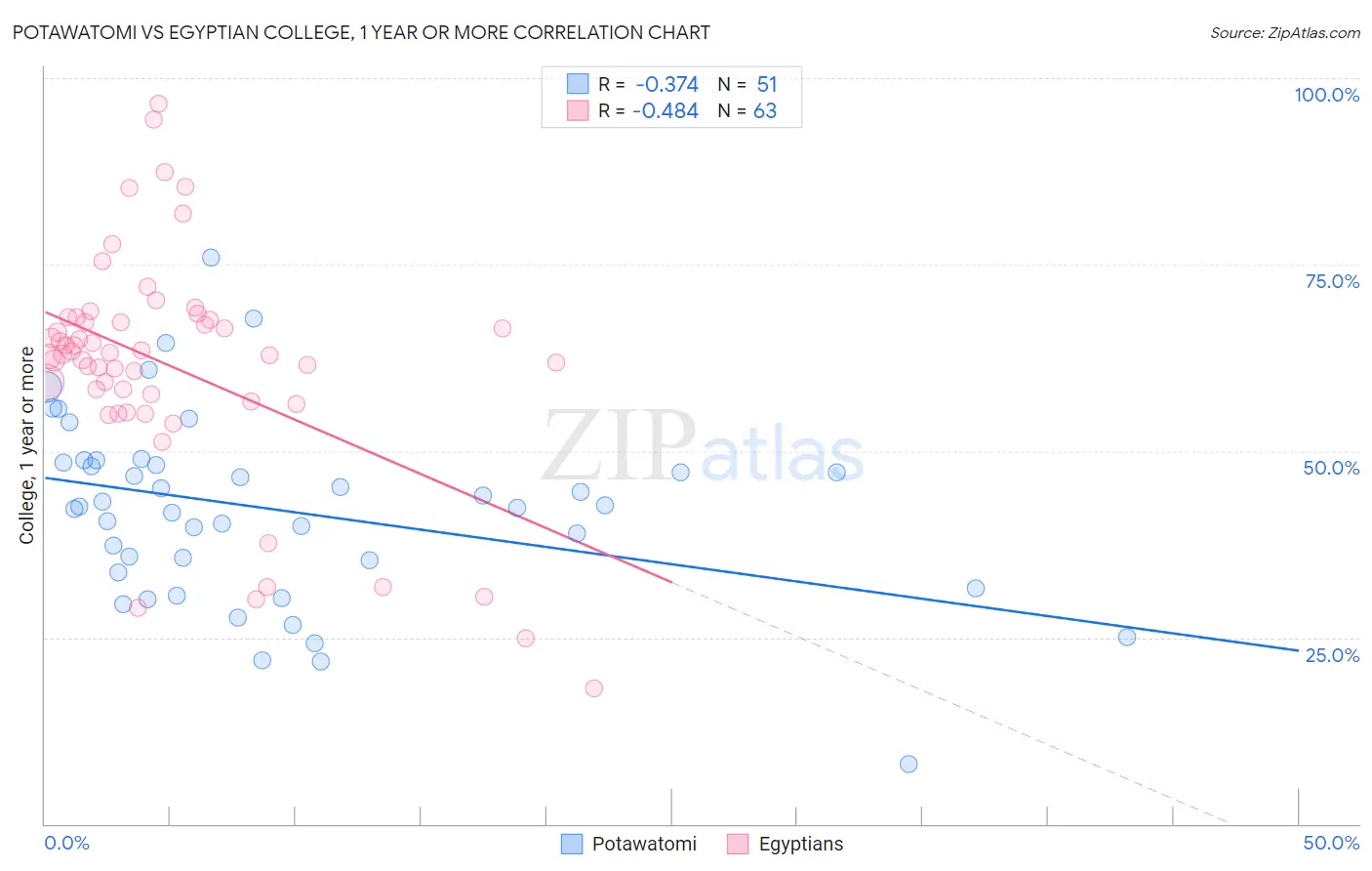 Potawatomi vs Egyptian College, 1 year or more