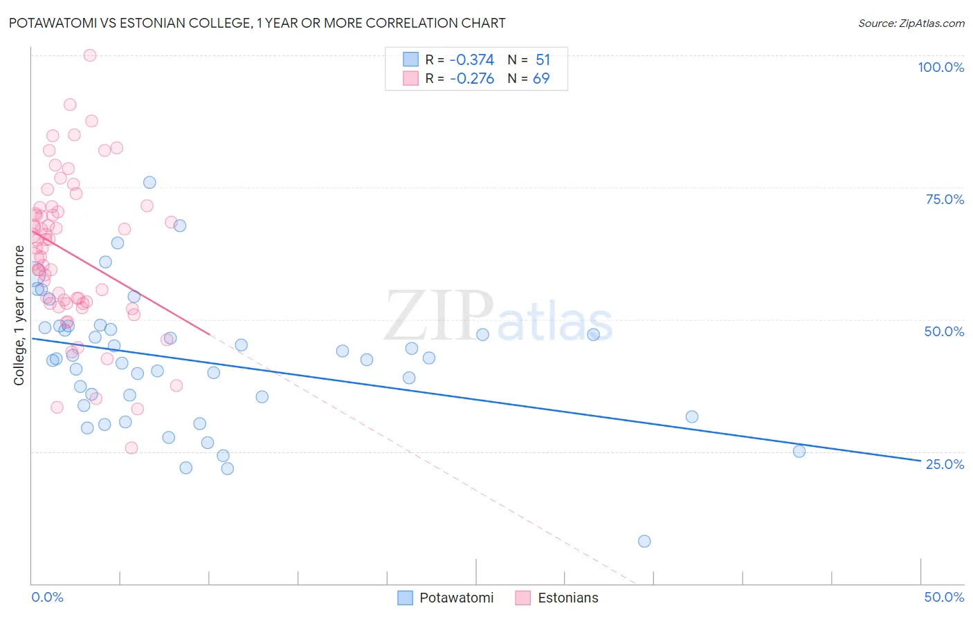 Potawatomi vs Estonian College, 1 year or more