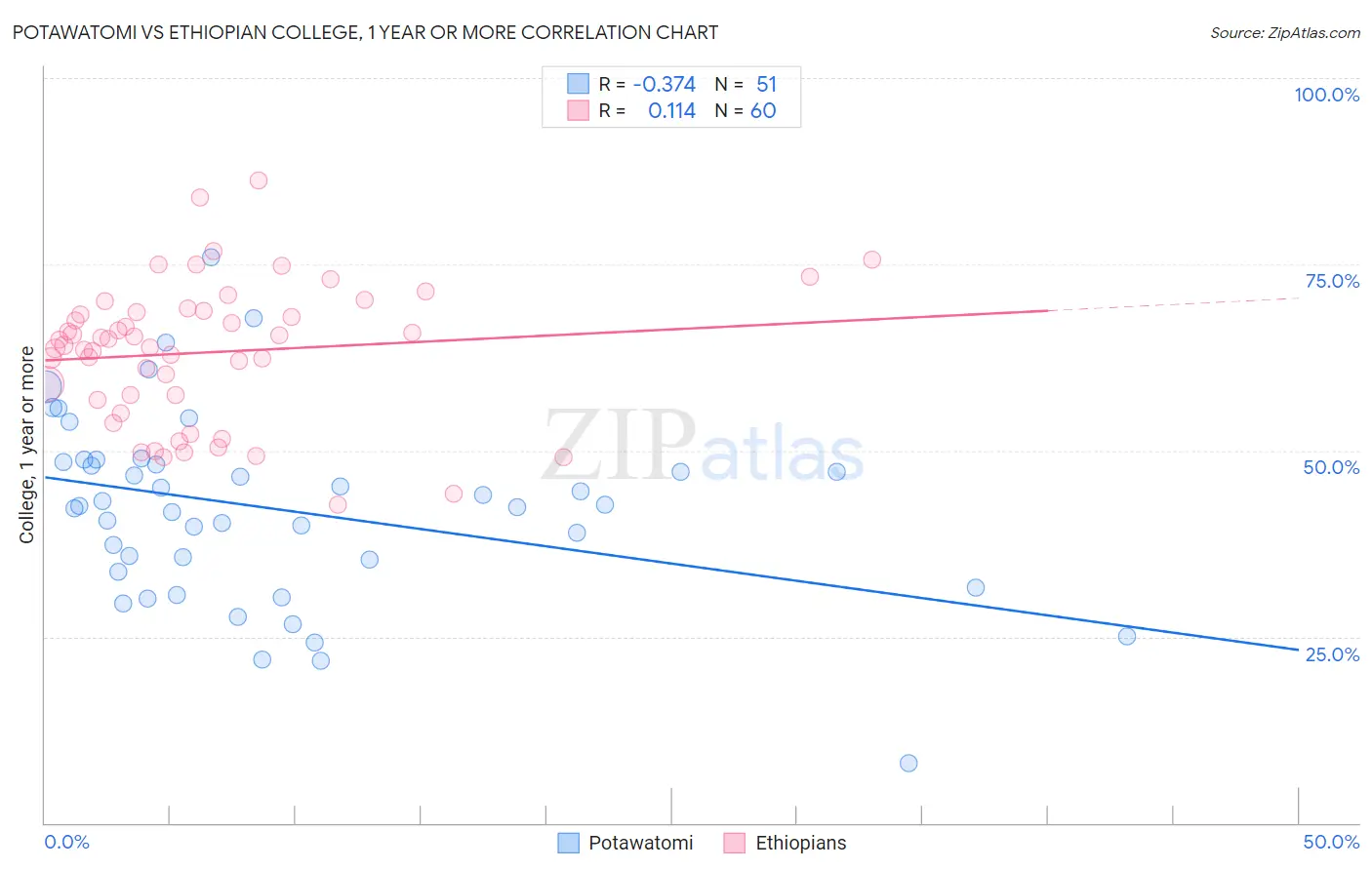 Potawatomi vs Ethiopian College, 1 year or more