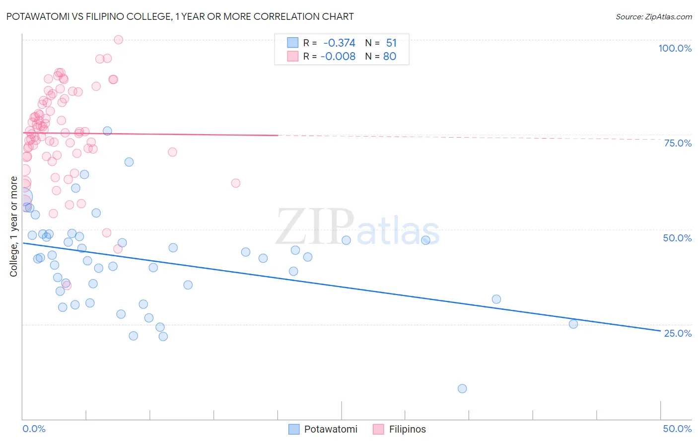 Potawatomi vs Filipino College, 1 year or more