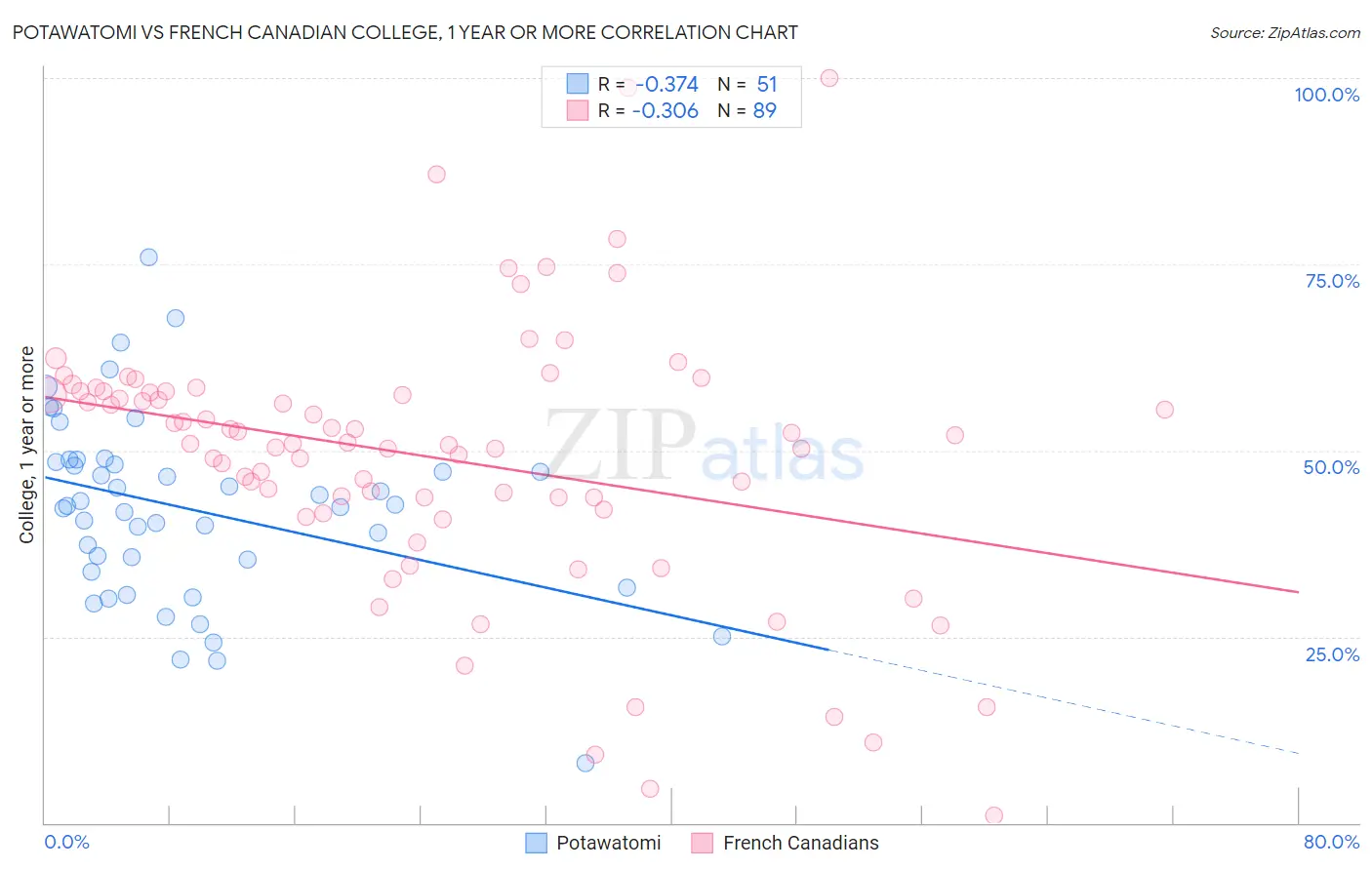 Potawatomi vs French Canadian College, 1 year or more
