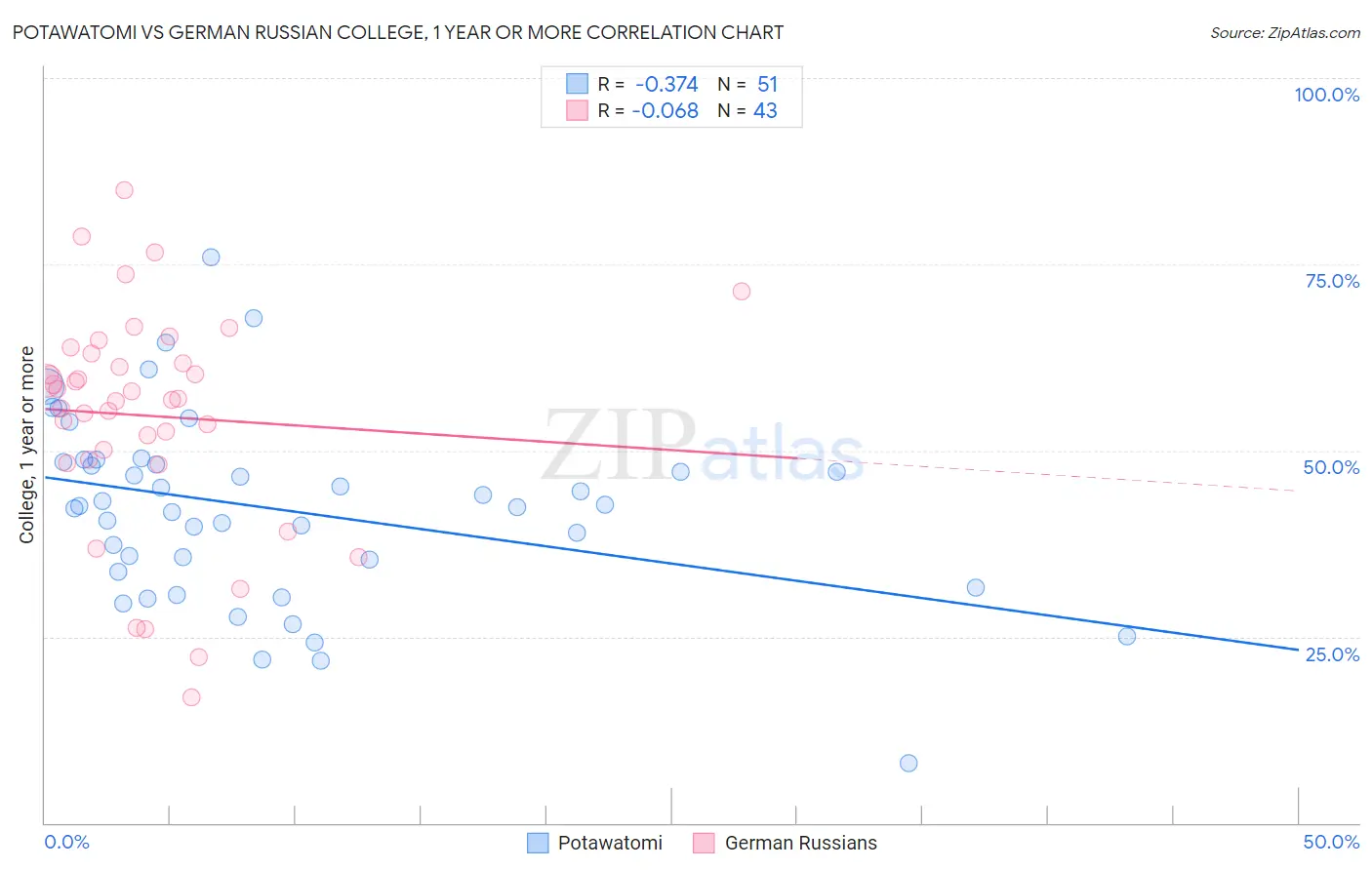 Potawatomi vs German Russian College, 1 year or more