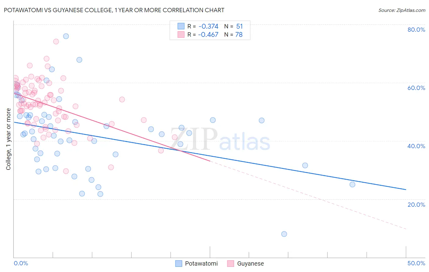Potawatomi vs Guyanese College, 1 year or more
